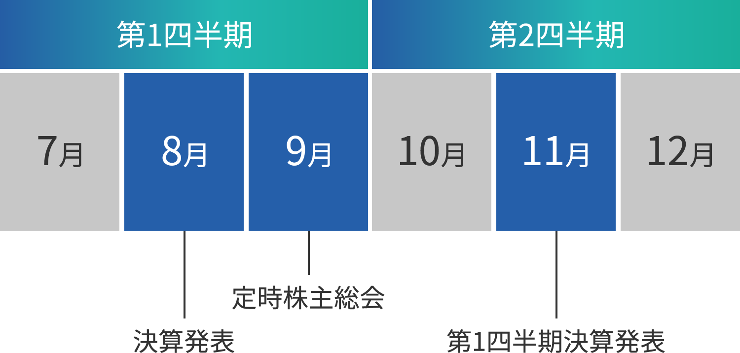 第1四半期 第2四半期