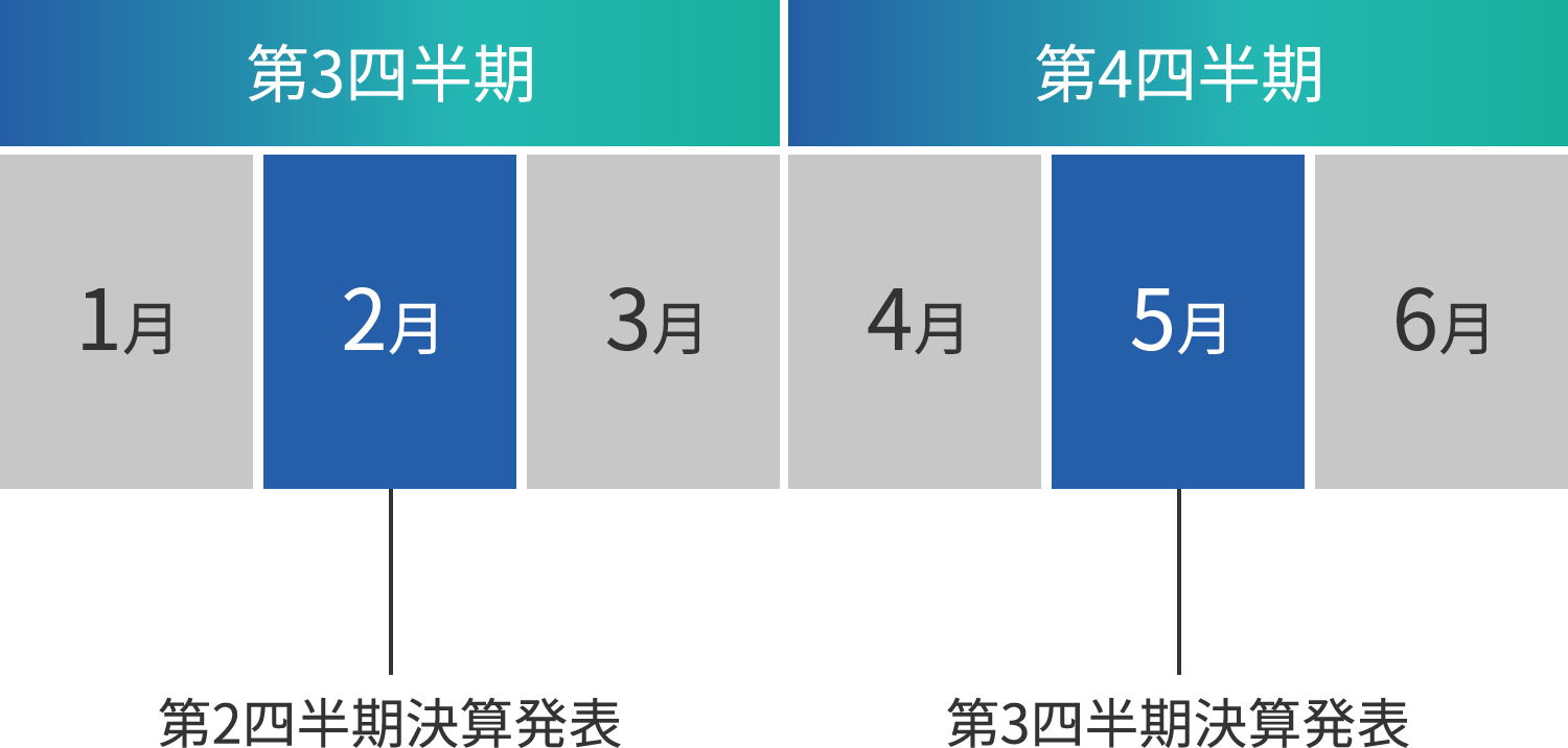 第3四半期 第4四半期