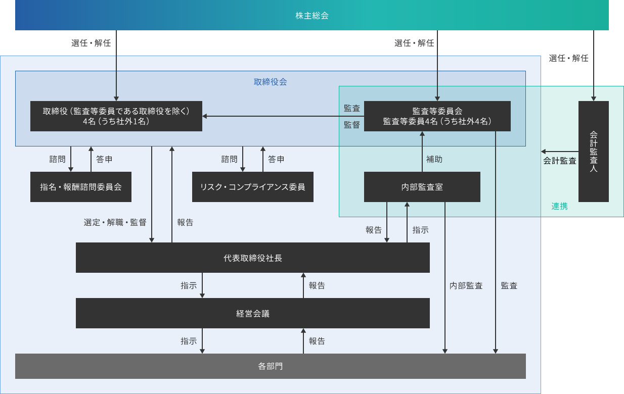 組織図